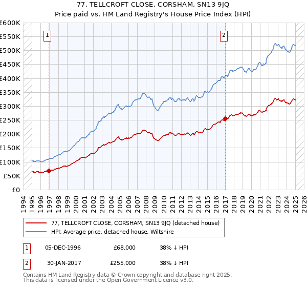 77, TELLCROFT CLOSE, CORSHAM, SN13 9JQ: Price paid vs HM Land Registry's House Price Index