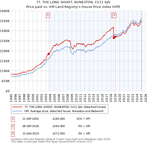 77, THE LONG SHOOT, NUNEATON, CV11 6JG: Price paid vs HM Land Registry's House Price Index