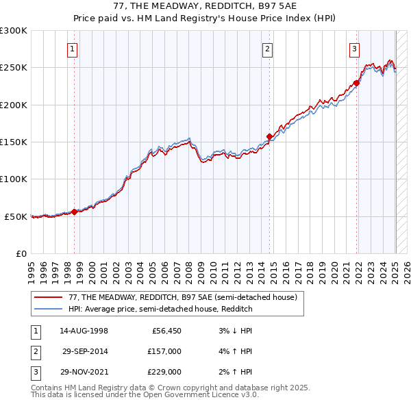 77, THE MEADWAY, REDDITCH, B97 5AE: Price paid vs HM Land Registry's House Price Index
