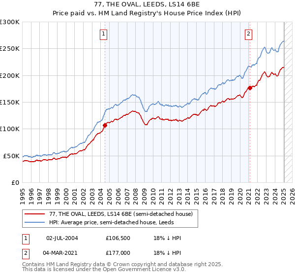 77, THE OVAL, LEEDS, LS14 6BE: Price paid vs HM Land Registry's House Price Index