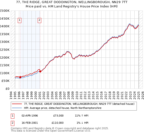 77, THE RIDGE, GREAT DODDINGTON, WELLINGBOROUGH, NN29 7TT: Price paid vs HM Land Registry's House Price Index
