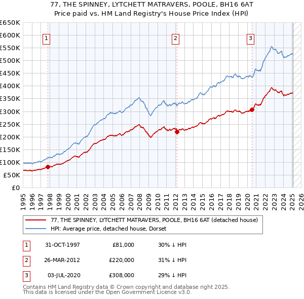 77, THE SPINNEY, LYTCHETT MATRAVERS, POOLE, BH16 6AT: Price paid vs HM Land Registry's House Price Index
