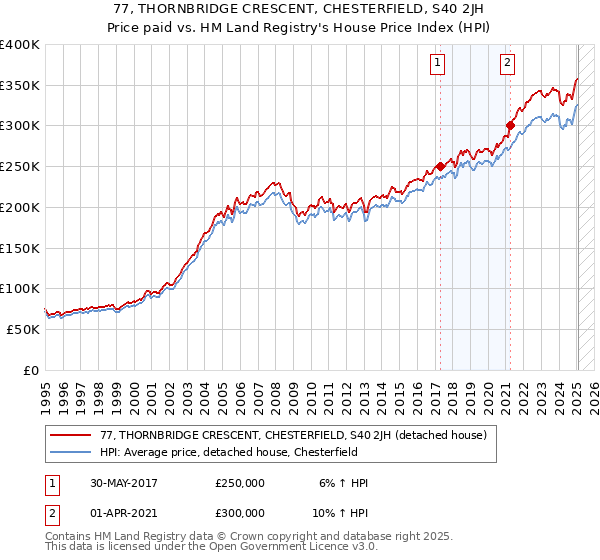 77, THORNBRIDGE CRESCENT, CHESTERFIELD, S40 2JH: Price paid vs HM Land Registry's House Price Index