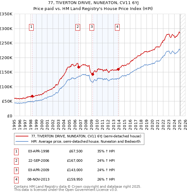 77, TIVERTON DRIVE, NUNEATON, CV11 6YJ: Price paid vs HM Land Registry's House Price Index