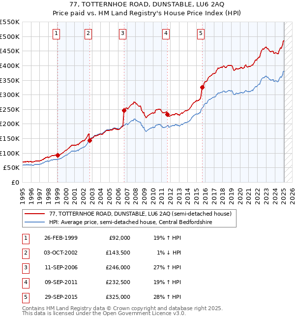 77, TOTTERNHOE ROAD, DUNSTABLE, LU6 2AQ: Price paid vs HM Land Registry's House Price Index