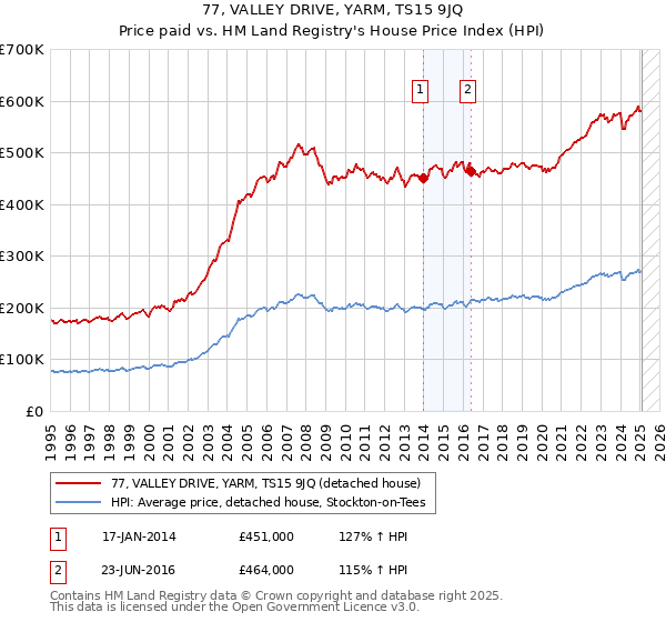 77, VALLEY DRIVE, YARM, TS15 9JQ: Price paid vs HM Land Registry's House Price Index