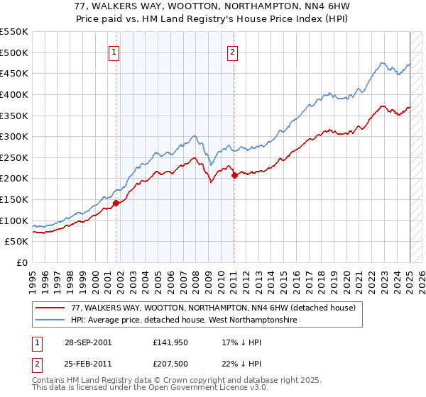 77, WALKERS WAY, WOOTTON, NORTHAMPTON, NN4 6HW: Price paid vs HM Land Registry's House Price Index
