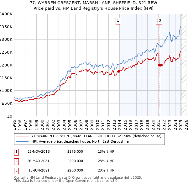 77, WARREN CRESCENT, MARSH LANE, SHEFFIELD, S21 5RW: Price paid vs HM Land Registry's House Price Index