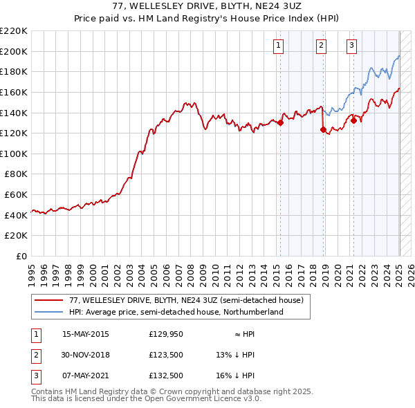77, WELLESLEY DRIVE, BLYTH, NE24 3UZ: Price paid vs HM Land Registry's House Price Index