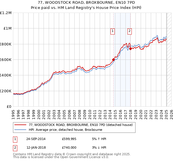 77, WOODSTOCK ROAD, BROXBOURNE, EN10 7PD: Price paid vs HM Land Registry's House Price Index