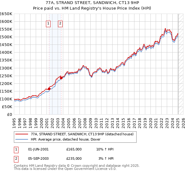 77A, STRAND STREET, SANDWICH, CT13 9HP: Price paid vs HM Land Registry's House Price Index