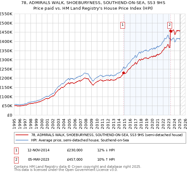 78, ADMIRALS WALK, SHOEBURYNESS, SOUTHEND-ON-SEA, SS3 9HS: Price paid vs HM Land Registry's House Price Index