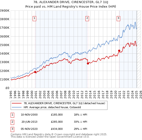 78, ALEXANDER DRIVE, CIRENCESTER, GL7 1UJ: Price paid vs HM Land Registry's House Price Index