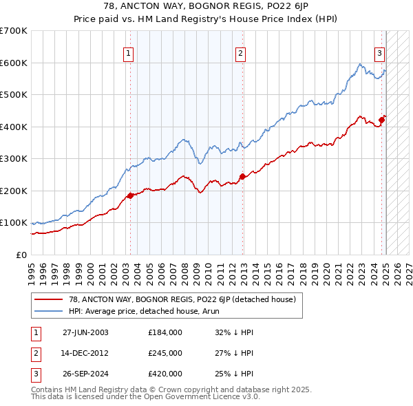 78, ANCTON WAY, BOGNOR REGIS, PO22 6JP: Price paid vs HM Land Registry's House Price Index