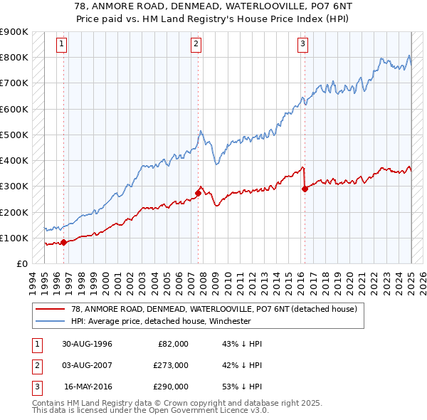 78, ANMORE ROAD, DENMEAD, WATERLOOVILLE, PO7 6NT: Price paid vs HM Land Registry's House Price Index
