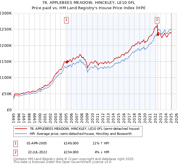 78, APPLEBEES MEADOW, HINCKLEY, LE10 0FL: Price paid vs HM Land Registry's House Price Index