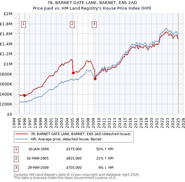 78, BARNET GATE LANE, BARNET, EN5 2AD: Price paid vs HM Land Registry's House Price Index