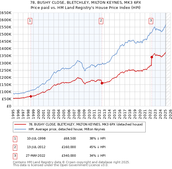 78, BUSHY CLOSE, BLETCHLEY, MILTON KEYNES, MK3 6PX: Price paid vs HM Land Registry's House Price Index