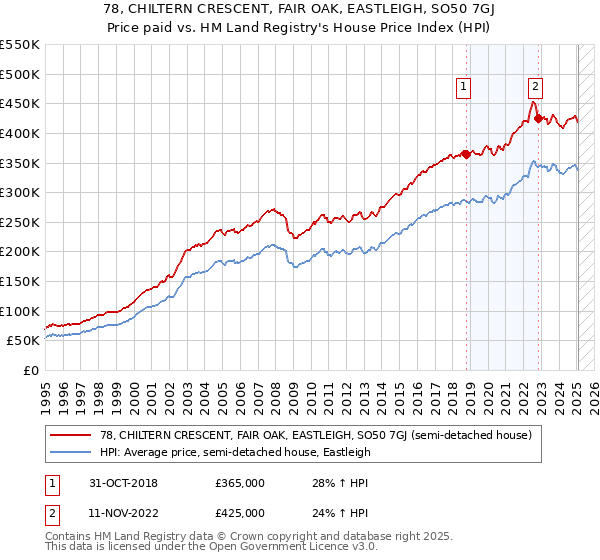 78, CHILTERN CRESCENT, FAIR OAK, EASTLEIGH, SO50 7GJ: Price paid vs HM Land Registry's House Price Index