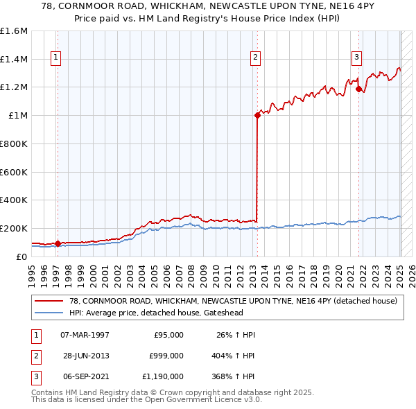 78, CORNMOOR ROAD, WHICKHAM, NEWCASTLE UPON TYNE, NE16 4PY: Price paid vs HM Land Registry's House Price Index