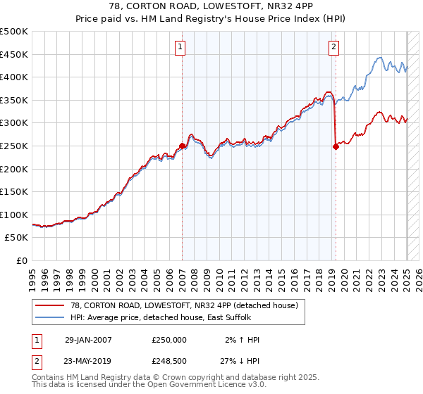 78, CORTON ROAD, LOWESTOFT, NR32 4PP: Price paid vs HM Land Registry's House Price Index