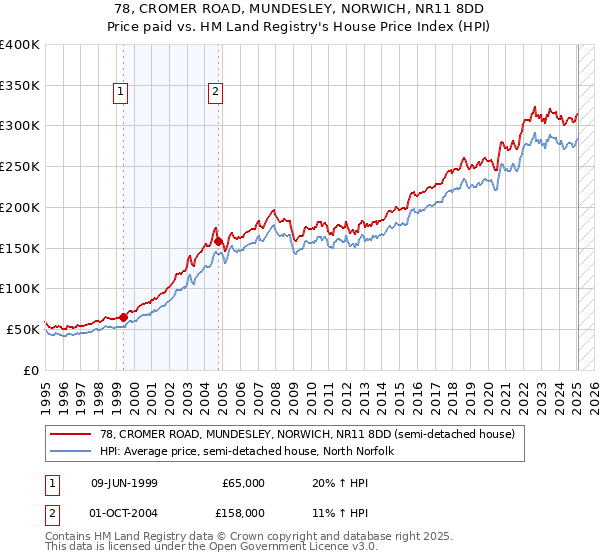 78, CROMER ROAD, MUNDESLEY, NORWICH, NR11 8DD: Price paid vs HM Land Registry's House Price Index