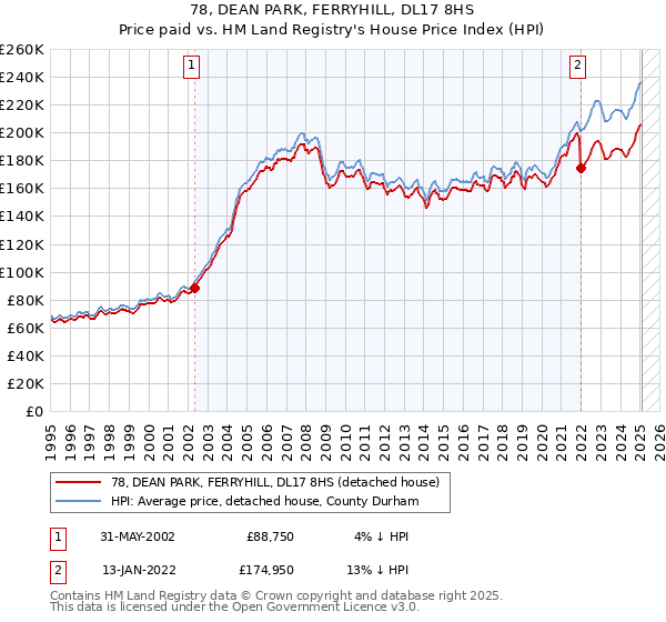 78, DEAN PARK, FERRYHILL, DL17 8HS: Price paid vs HM Land Registry's House Price Index