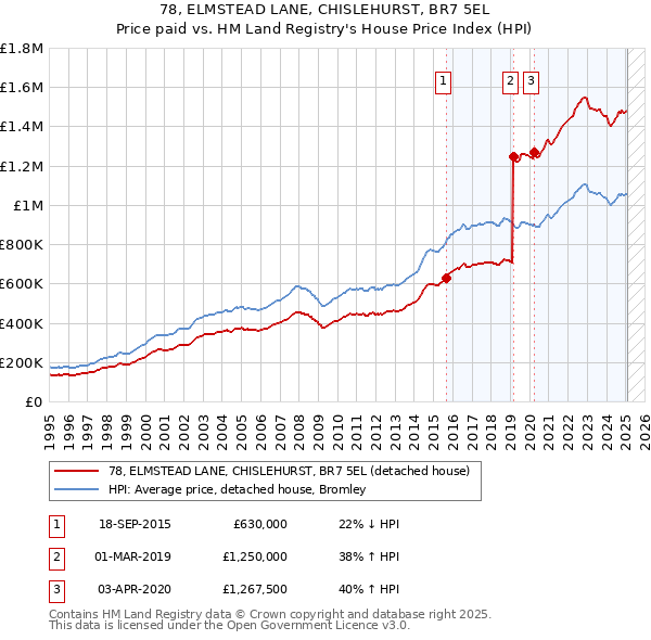 78, ELMSTEAD LANE, CHISLEHURST, BR7 5EL: Price paid vs HM Land Registry's House Price Index