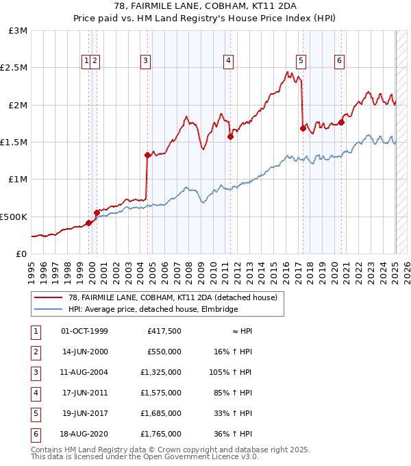 78, FAIRMILE LANE, COBHAM, KT11 2DA: Price paid vs HM Land Registry's House Price Index