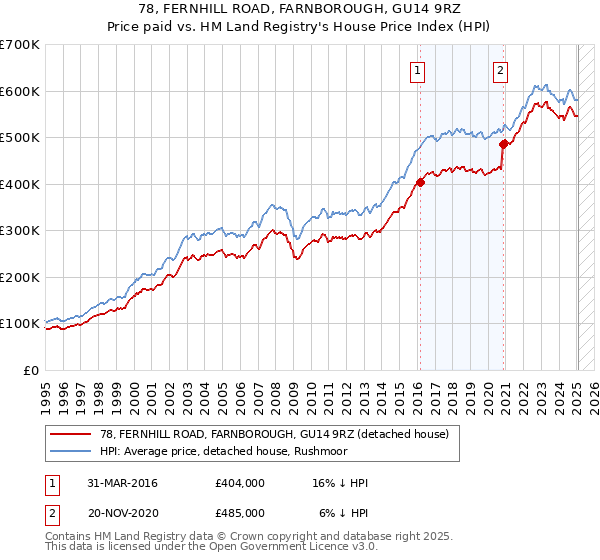 78, FERNHILL ROAD, FARNBOROUGH, GU14 9RZ: Price paid vs HM Land Registry's House Price Index