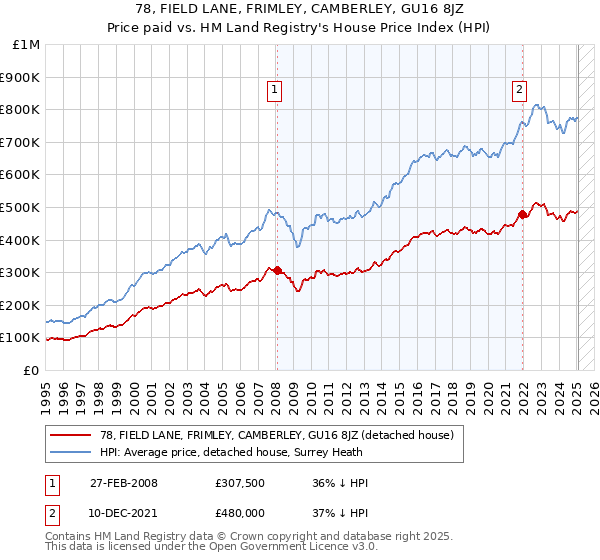 78, FIELD LANE, FRIMLEY, CAMBERLEY, GU16 8JZ: Price paid vs HM Land Registry's House Price Index
