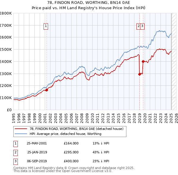 78, FINDON ROAD, WORTHING, BN14 0AE: Price paid vs HM Land Registry's House Price Index