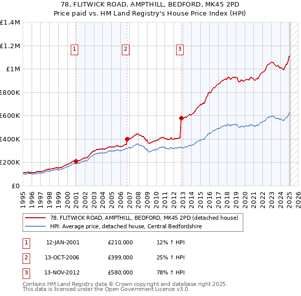 78, FLITWICK ROAD, AMPTHILL, BEDFORD, MK45 2PD: Price paid vs HM Land Registry's House Price Index