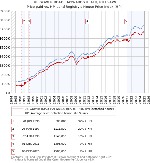 78, GOWER ROAD, HAYWARDS HEATH, RH16 4PN: Price paid vs HM Land Registry's House Price Index