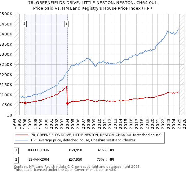 78, GREENFIELDS DRIVE, LITTLE NESTON, NESTON, CH64 0UL: Price paid vs HM Land Registry's House Price Index