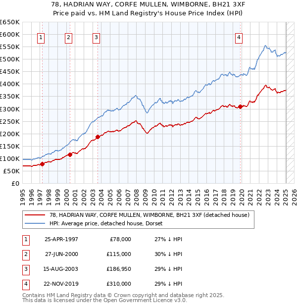 78, HADRIAN WAY, CORFE MULLEN, WIMBORNE, BH21 3XF: Price paid vs HM Land Registry's House Price Index