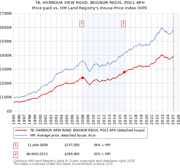 78, HARBOUR VIEW ROAD, BOGNOR REGIS, PO21 4RH: Price paid vs HM Land Registry's House Price Index