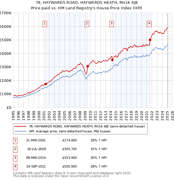 78, HAYWARDS ROAD, HAYWARDS HEATH, RH16 4JB: Price paid vs HM Land Registry's House Price Index