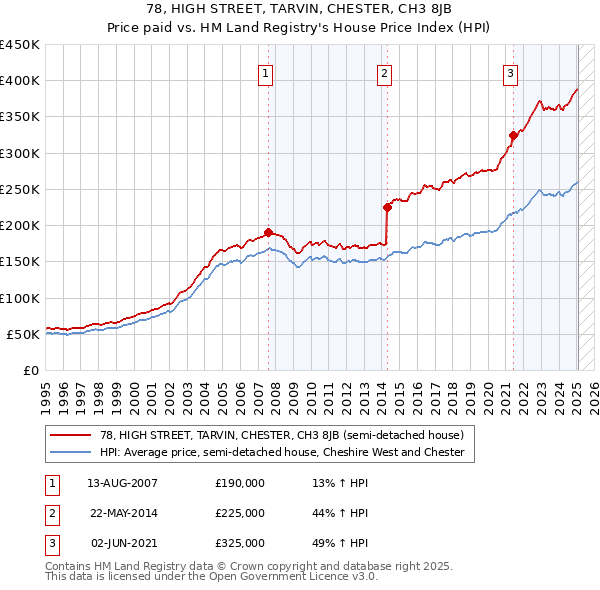 78, HIGH STREET, TARVIN, CHESTER, CH3 8JB: Price paid vs HM Land Registry's House Price Index
