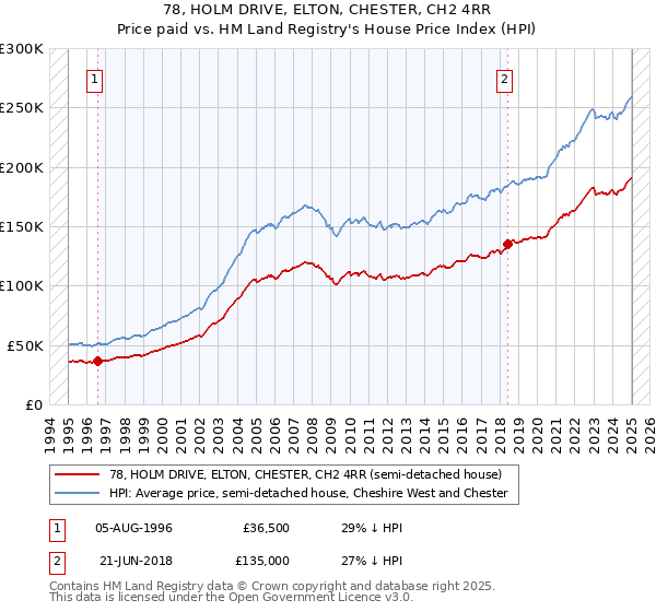78, HOLM DRIVE, ELTON, CHESTER, CH2 4RR: Price paid vs HM Land Registry's House Price Index