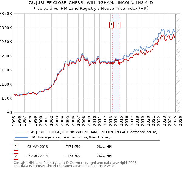 78, JUBILEE CLOSE, CHERRY WILLINGHAM, LINCOLN, LN3 4LD: Price paid vs HM Land Registry's House Price Index