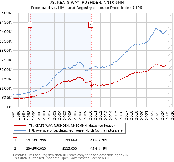 78, KEATS WAY, RUSHDEN, NN10 6NH: Price paid vs HM Land Registry's House Price Index