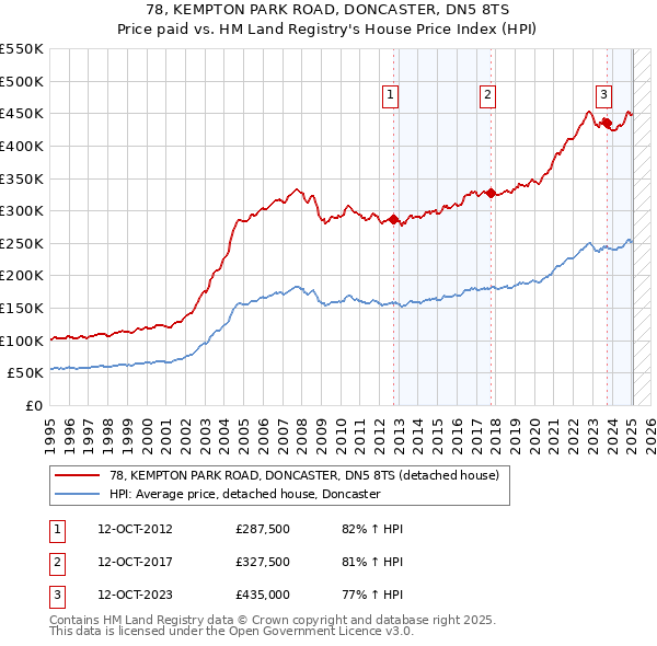 78, KEMPTON PARK ROAD, DONCASTER, DN5 8TS: Price paid vs HM Land Registry's House Price Index