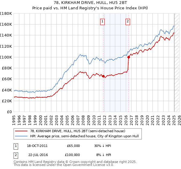 78, KIRKHAM DRIVE, HULL, HU5 2BT: Price paid vs HM Land Registry's House Price Index
