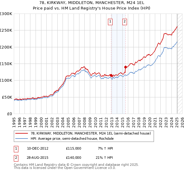 78, KIRKWAY, MIDDLETON, MANCHESTER, M24 1EL: Price paid vs HM Land Registry's House Price Index