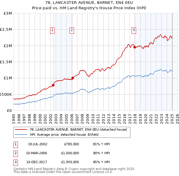 78, LANCASTER AVENUE, BARNET, EN4 0EU: Price paid vs HM Land Registry's House Price Index