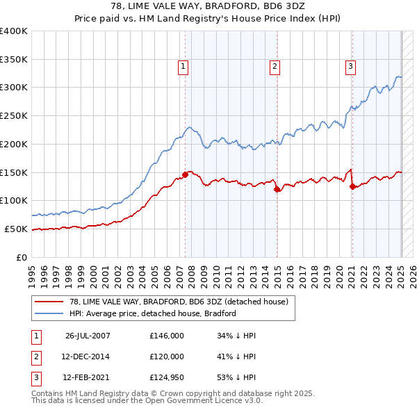 78, LIME VALE WAY, BRADFORD, BD6 3DZ: Price paid vs HM Land Registry's House Price Index