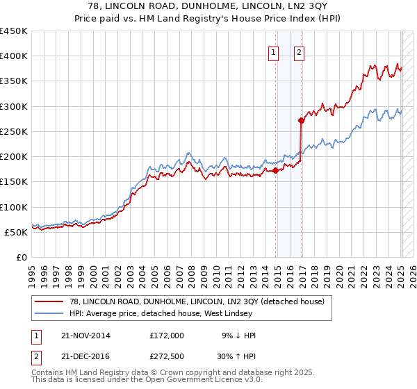 78, LINCOLN ROAD, DUNHOLME, LINCOLN, LN2 3QY: Price paid vs HM Land Registry's House Price Index