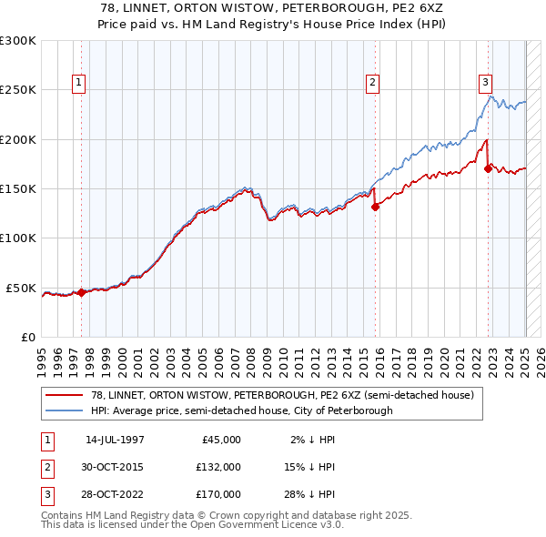 78, LINNET, ORTON WISTOW, PETERBOROUGH, PE2 6XZ: Price paid vs HM Land Registry's House Price Index