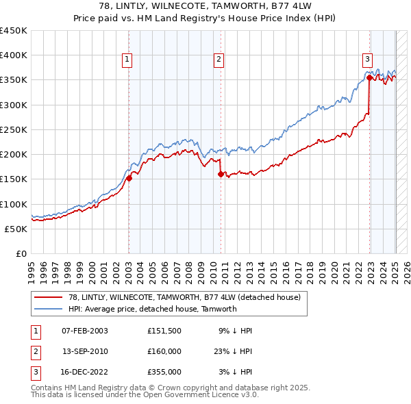 78, LINTLY, WILNECOTE, TAMWORTH, B77 4LW: Price paid vs HM Land Registry's House Price Index